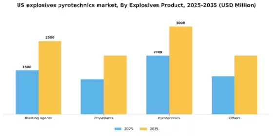 US Explosives Pyrotechnics Market Segment Image 1