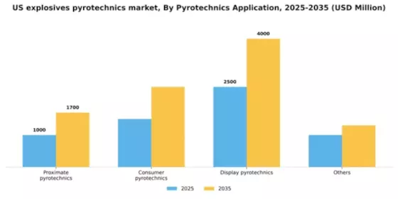 US Explosives Pyrotechnics Market Segment Image 2