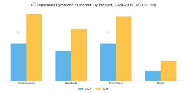 US Explosives Pyrotechnics Market Segment Image 0