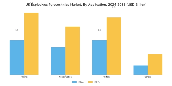 US Explosives Pyrotechnics Market Segment Image 1