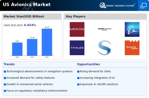 US Avionics Market Infographic