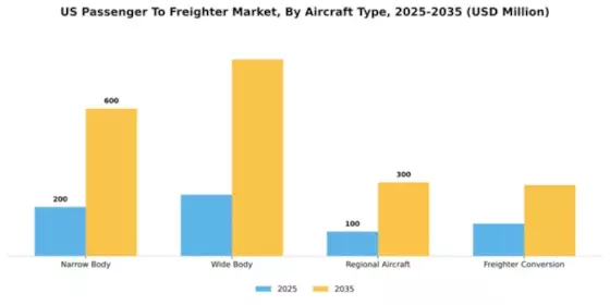 US Passenger to Freighter Market Segment Image 0