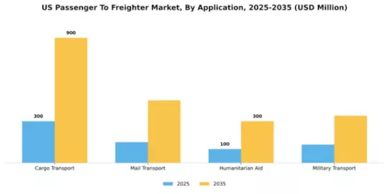 US Passenger to Freighter Market Segment Image 1