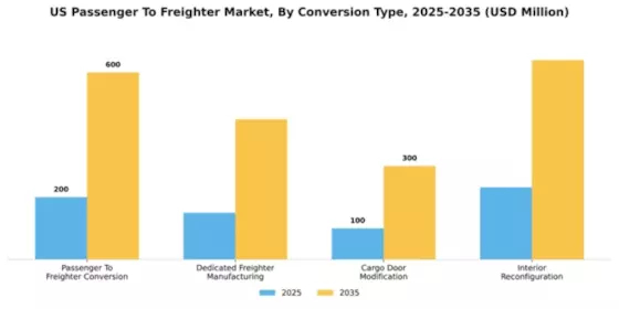 US Passenger to Freighter Market Segment Image 2