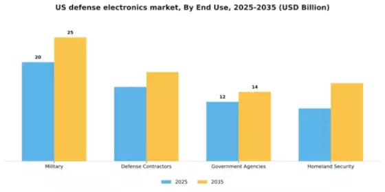 US Defense Electronics Market Segment Image 2