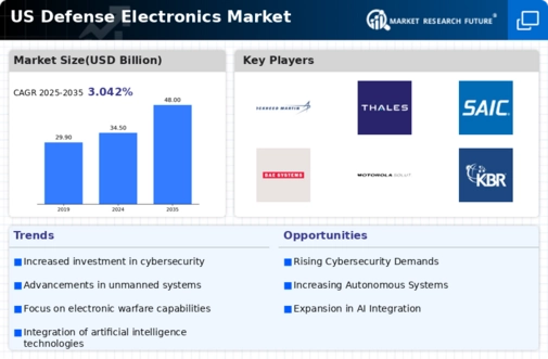 US Defense Electronics Market Infographic