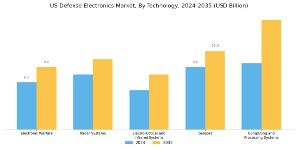 US Defense Electronics Market Segment Image 1