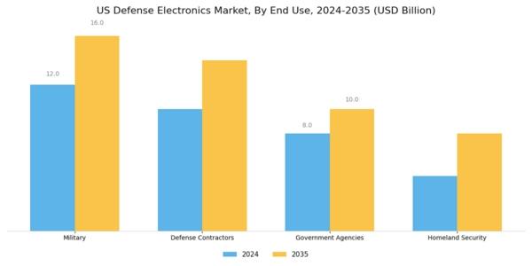 US Defense Electronics Market Segment Image 2