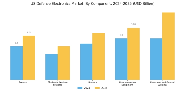 US Defense Electronics Market Segment Image 3