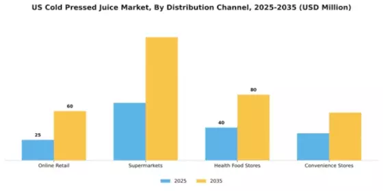 US North America Cold Pressed Juices Market Segment Image 1