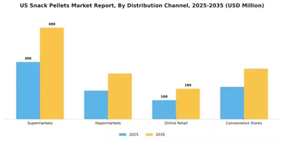 US Snack Pellets Market Segment Image 0