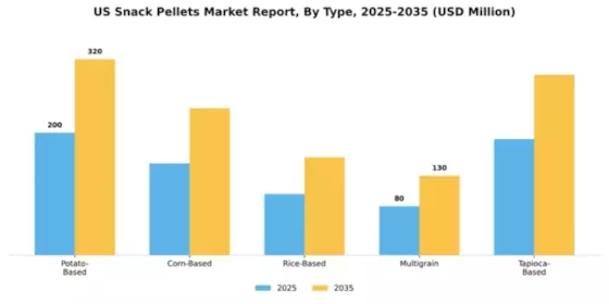 US Snack Pellets Market Segment Image 3