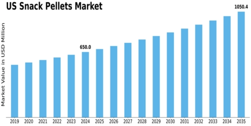 US Snack Pellets Market Size