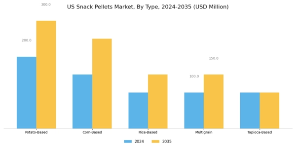 US Snack Pellets Market Segment Image 0