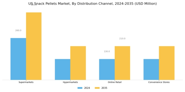 US Snack Pellets Market Segment Image 2