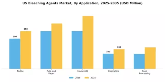 US Bleaching Agents Market Segment Image 0