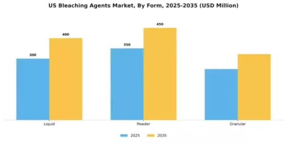 US Bleaching Agents Market Segment Image 2