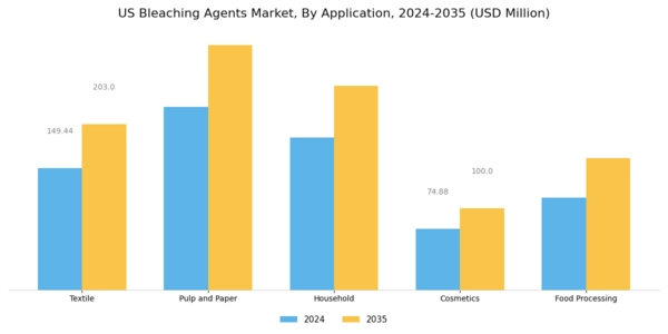 US Bleaching Agents Market Segment Image 0