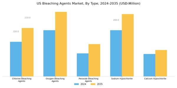 US Bleaching Agents Market Segment Image 1