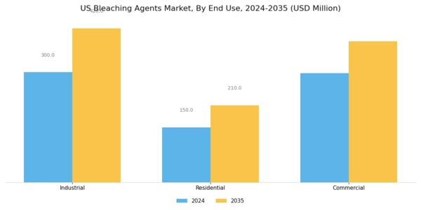 US Bleaching Agents Market Segment Image 2