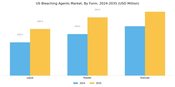 US Bleaching Agents Market Segment Image 3