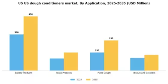 US Dough Conditioners Market Segment Image 0