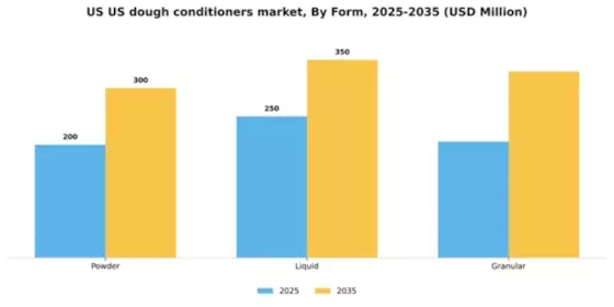 US Dough Conditioners Market Segment Image 2