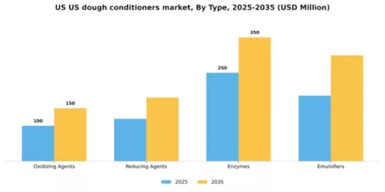 US Dough Conditioners Market Segment Image 3