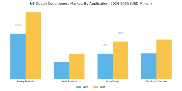 US Dough Conditioners Market Segment Image 0