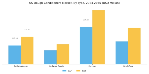 US Dough Conditioners Market Segment Image 1