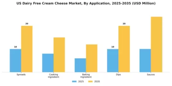 US Dairy Free Cream Cheese Market Segment Image 0