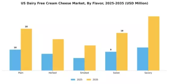 US Dairy Free Cream Cheese Market Segment Image 1