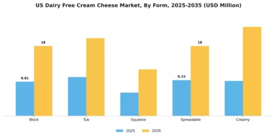 US Dairy Free Cream Cheese Market Segment Image 2