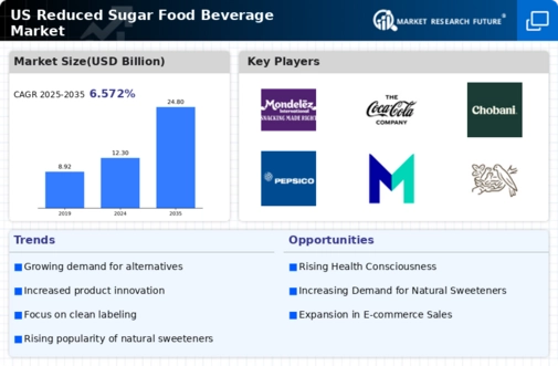 US Reduced Sugar food beverage Market Infographic