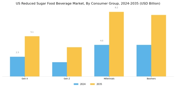 US Reduced Sugar food beverage Market Segment Image 1