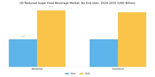 US Reduced Sugar food beverage Market Segment Image 2