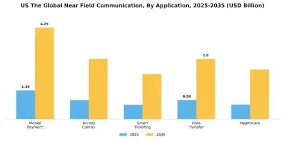 US Near Field Communication Market Segment Image 0