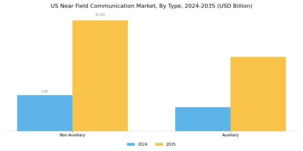 US Near Field Communication Market Segment Image 0