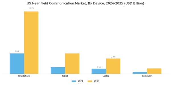 US Near Field Communication Market Segment Image 1