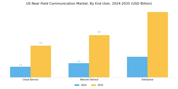 US Near Field Communication Market Segment Image 2