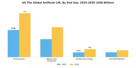 US Artificial Lift Market Segment Image 1