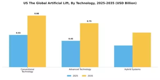 US Artificial Lift Market Segment Image 3