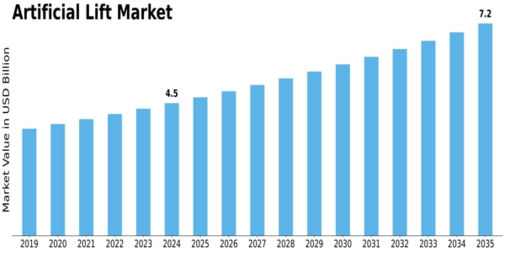 US Artificial Lift Market Size