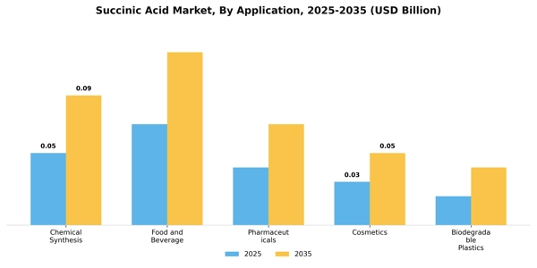 Succinic Acid Market Segment Image 0