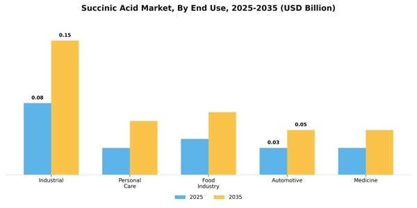 Succinic Acid Market Segment Image 1