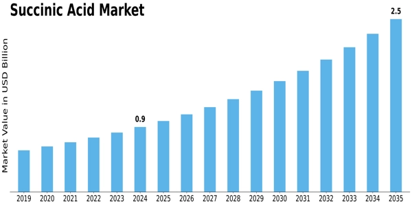 Succinic Acid Market Size
