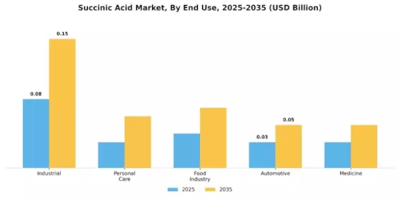 Succinic Acid Market Segment Image 1