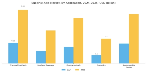 Succinic Acid Market Segment Image 0