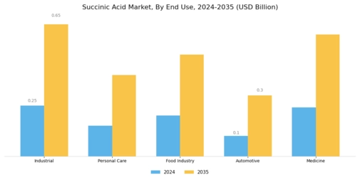 Succinic Acid Market Segment Image 1