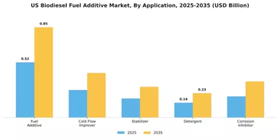 US Biodiesel Fuel Additive Market Segment Image 0